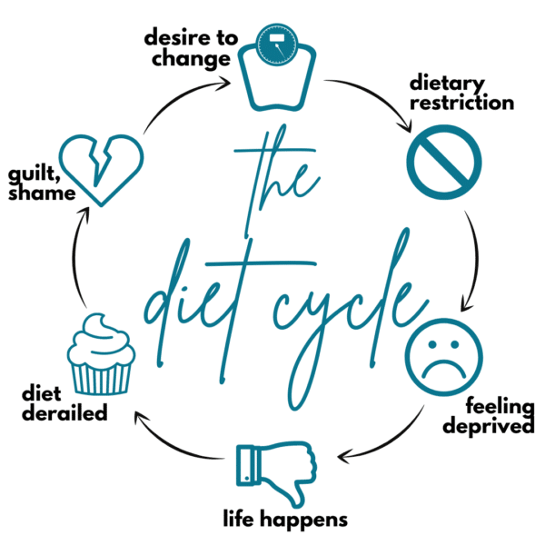 a circular image of the diet cycle: desire to change leads to dietary restriction leads to feeling deprived leads to life happens leads to diet derailed leads to guilt, shame leads back to desire to change.